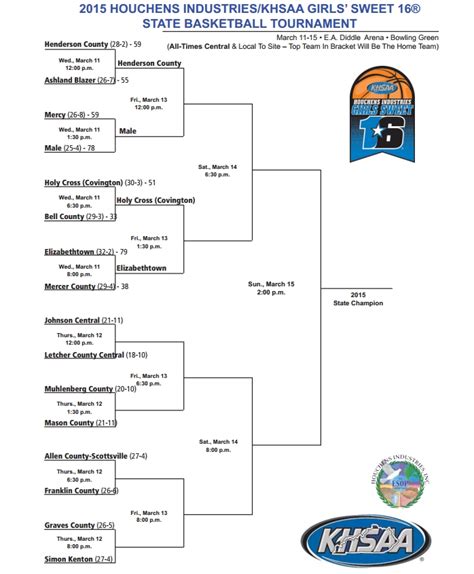 Updated 2015 Houchens Industrieskhsaa Girls Sweet Sixteen Basketball