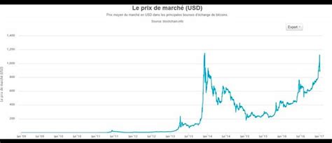 Nous allons analyser son cours et son historique de prix par la c'est à partir de 2013 que le cours du bitcoin prend sont envol pour la première fois. Bitcoin : la monnaie virtuelle, une valeur refuge ? - Le Point