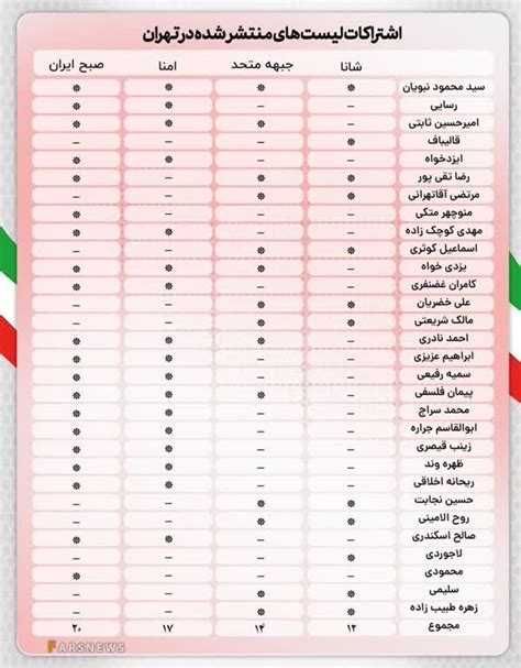 30 کاندیدای پیشتاز در تهران عضو کدام لیست انتخاباتی بودند؟ جدول