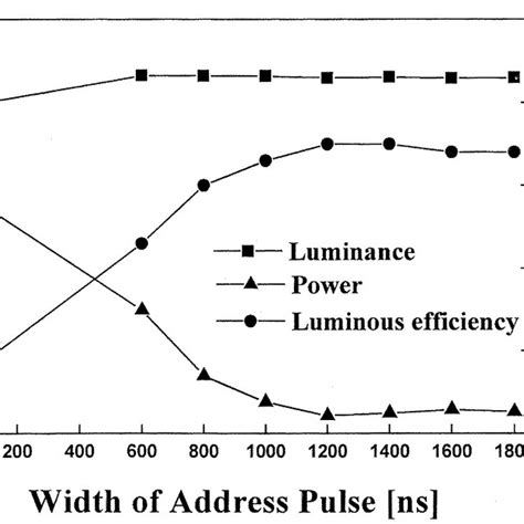 Luminous Efficiency Luminance And Power Consumption With Variations