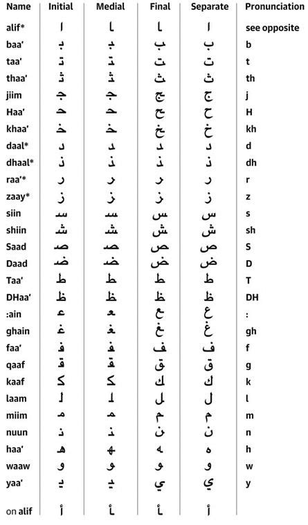 Learn Arabic Arabic Alphabet Table Arabic Alphabet Learning Arabic