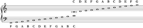 Study Clefs Notes And The Stave