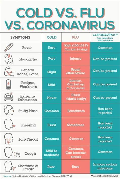 It can also take longer before people show symptoms and people can be contagious for longer. Know the Symptoms of Coronavirus (COVID-19)
