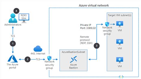 How To Create Bastion Host In Azure Granger Ficulaiders