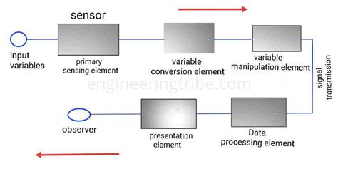 Generalized Measurement System Block Diagram Elements Stages