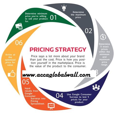 Pricing Strategies Used In The Market Acca Study Material