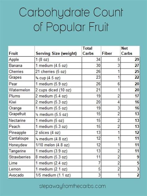 A Guide To Low Carb Fruit Low Carb Fruit Low Carb Food List Fruit
