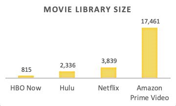 Netflix has some of its own movies, with titles like the irishman making a big splash on the service. Amazon Prime vs Netflix - Difference and Comparison | Diffen