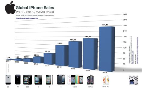 This Chart Shows How Iphone Sales Have Skyrocketed Since The 2g Version
