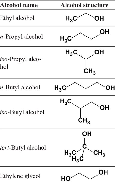 Structure Of The Used Alcohols Download Table