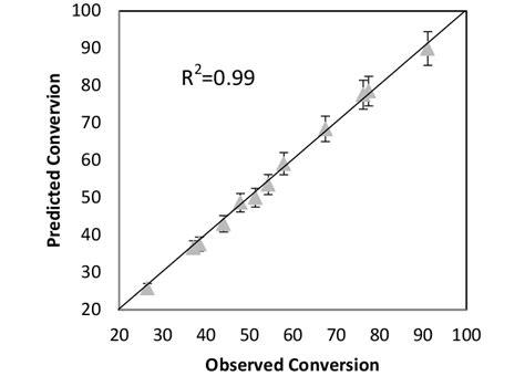 Predicted Versus Observed Conversions Download Scientific Diagram