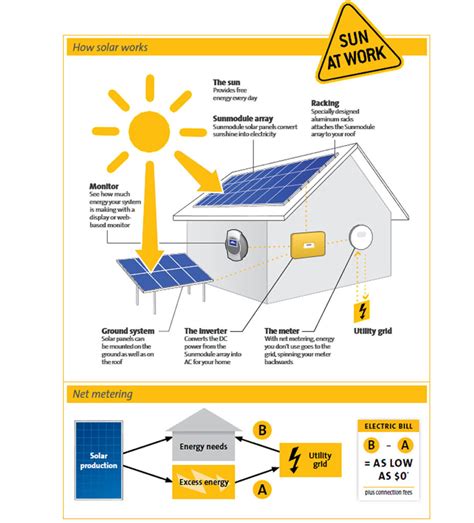 Pv solar plant principle diagram. What is Solar Energy & How IT Works? | Solar Panels & Systems