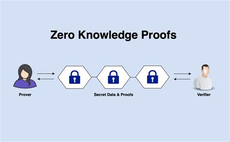 Zero Knowledge Proof Zkp Concept What You Need To Know Coinmercury