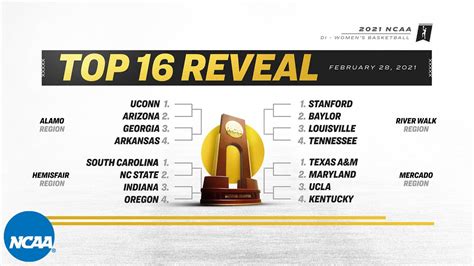 Latest Ncaa Womens Basketball Top 16 Seeds Revealed Youtube