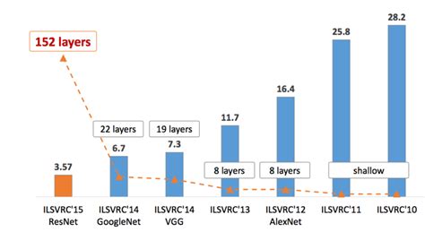 The model configuration file default batch size is 12 and the learning rate is 0.0004. Evolution of CNN Architectures: LeNet, AlexNet, ZFNet ...