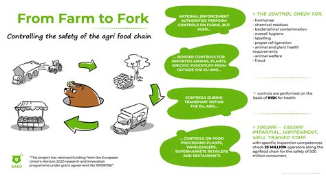 H Alo And The Farm To Fork Strategy H Alo