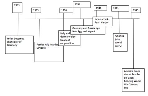 World War Ii Project Major Events Timeline