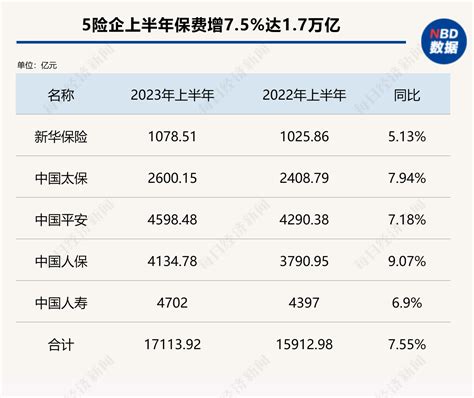 五大上市险企上半年总揽保费171万亿元 同比涨超7板块新华保险寿险