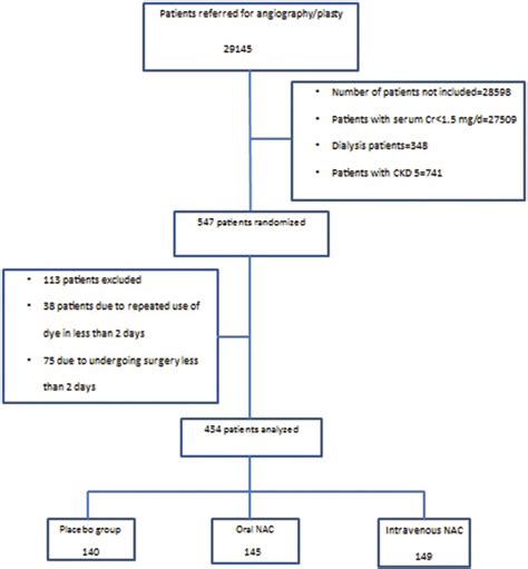 Patients Flow Chart Download Scientific Diagram