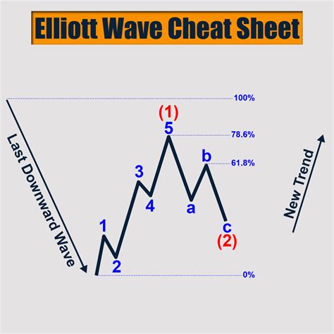 Elliott Wave Cheat Sheet All You Need To Count Wave Theory Waves