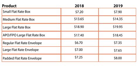 Select one of 12 free packaging options, including flat rate boxes, envelopes, paks and tubes, in sizes from small to extra large. What You Should Know About 2019 USPS Shipping Rates | XPS