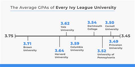 The Average Gpas At Every Ivy League University Insights Ripplematch