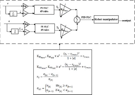 Figure 3 From Design Pid Like Fuzzy Controller With Minimum Rule Base