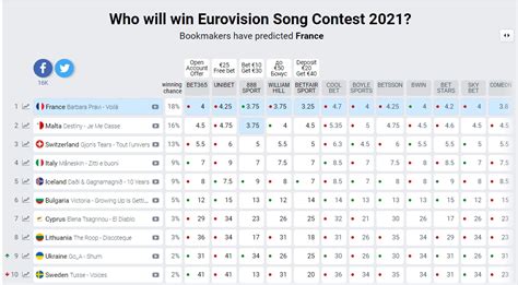 Вот и завершился самый популярный международный музыкальный конкурс. Евровидение 2021 - Go_A приблизились к лидерам в прогнозе ...