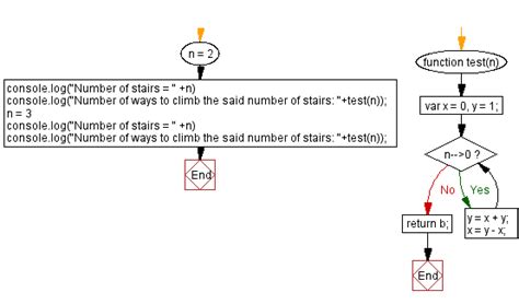JavaScript Distinct Ways To Climb The Staircase