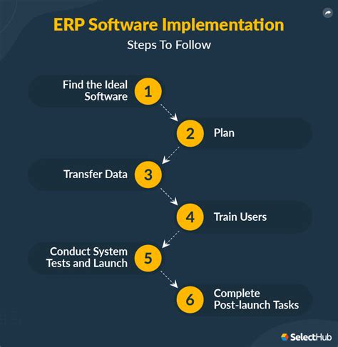 Erp Software Selection Process And Criteria For 2023