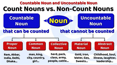 Countable Noun And Uncountable Noun Count Nouns Vs Non Count Nouns