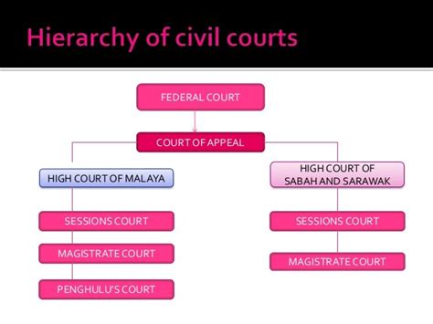 Court Hierarchy In Malaysia A Court Hierarchy Is A Way Of Structuring
