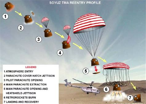 What Is The Soyuz Descent Module Quora