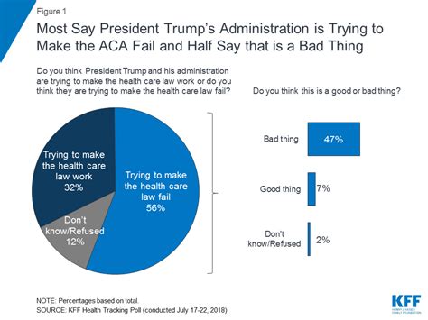 Review affordable care act (aca) tax provisions for individuals, families employers and organizations. Kaiser Health Tracking Poll - July 2018: Changes to the ...