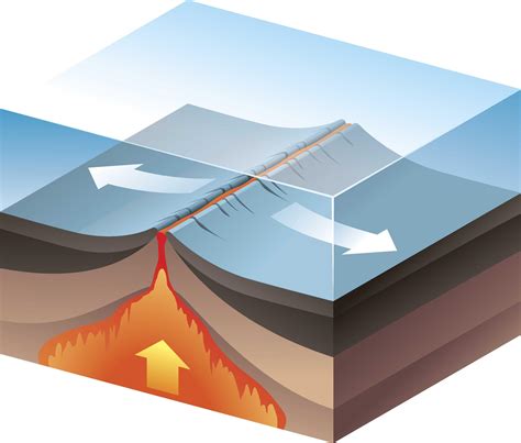 Which Tectonic Plate Setting Is Associated With The Following Features