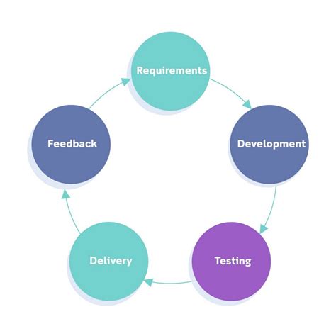 Agile Product Development Agile Methodology Explained Laptrinhx News