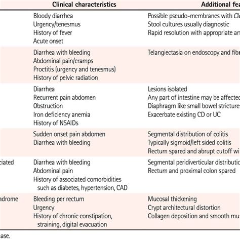 Treatment Details Of Patients With Elderly Onset Ibd Download Table
