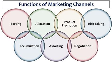 What Are Marketing Channels Definition Factors Functions The