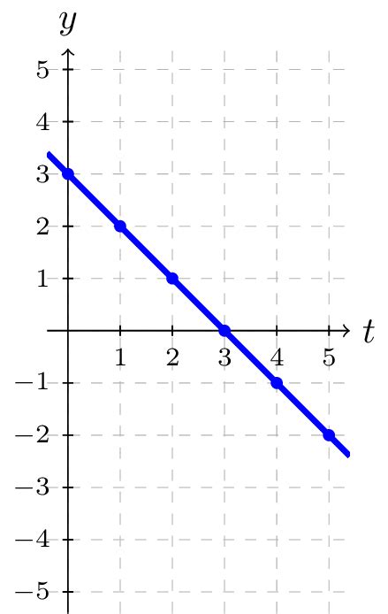 Mfg Parametric Equations