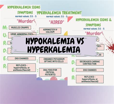 Hyperkalemia Vs Hypokalemia Nursing Study Sheets Etsy Finland