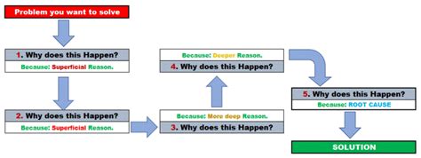 Root Cause Analysis Diagram Whys