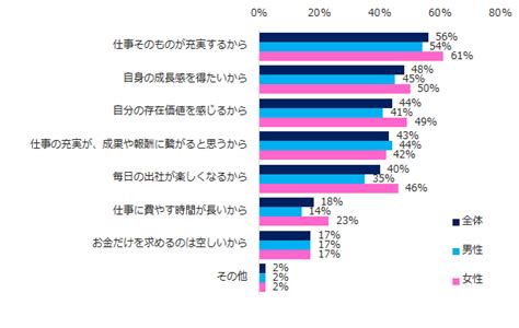 9000名に聞く「仕事のやりがいと楽しみ方」調査男性より女性は「感謝の言葉」や「成果を認められること」を重視。｜エン・ジャパン株式会社のプレスリリース