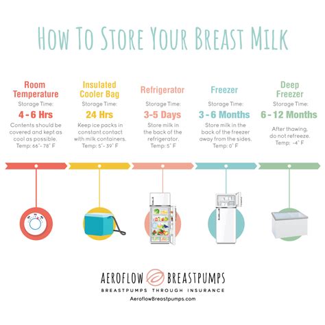 Breast Milk Expiration Chart A Visual Reference Of Charts Chart Master