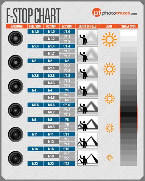 F Stop Chart Infographic Aperture In Photography Cheatsheet Phototraces