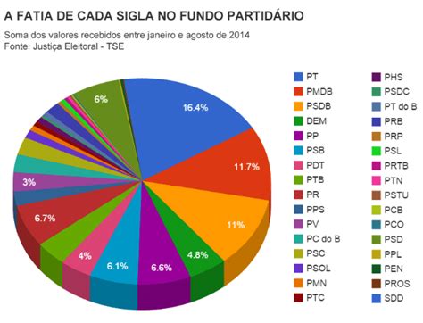 Por que existem tantos partidos nanicos no Brasil Eleições 2018