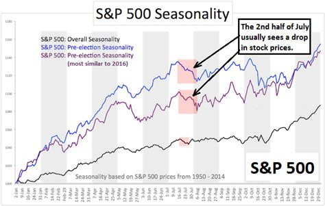 Also known as the s&p 500 index, it reflects the performance of the top browse our s&p 500 live chart to get all the information you need on the us500 price today. S&P 500 Seasonality | One Chart Shows Why You Should Be ...