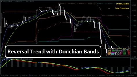 Reversal Trend With Donchian Bands Trend Following System Online