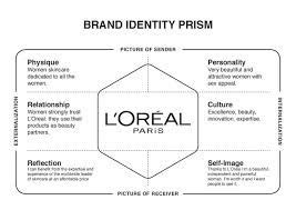 What is the brand identity prism? kapferer's brand identity prism에 대한 이미지 검색결과 (Dengan gambar)