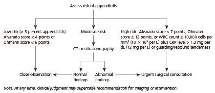 Is there an appendicitis test? Diagnosis of Appendicitis: Part II. Laboratory and Imaging ...