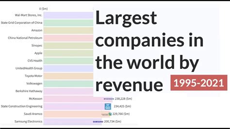 Largest Companies In The World By Revenue 1995 2021 Youtube